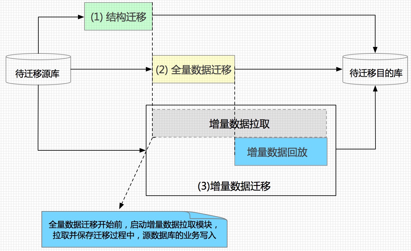 不停服迁移原理