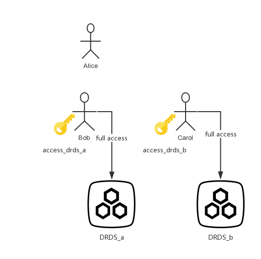 主子账号介绍_访问控制_用户指南_分布式关系型数据库 DRDS