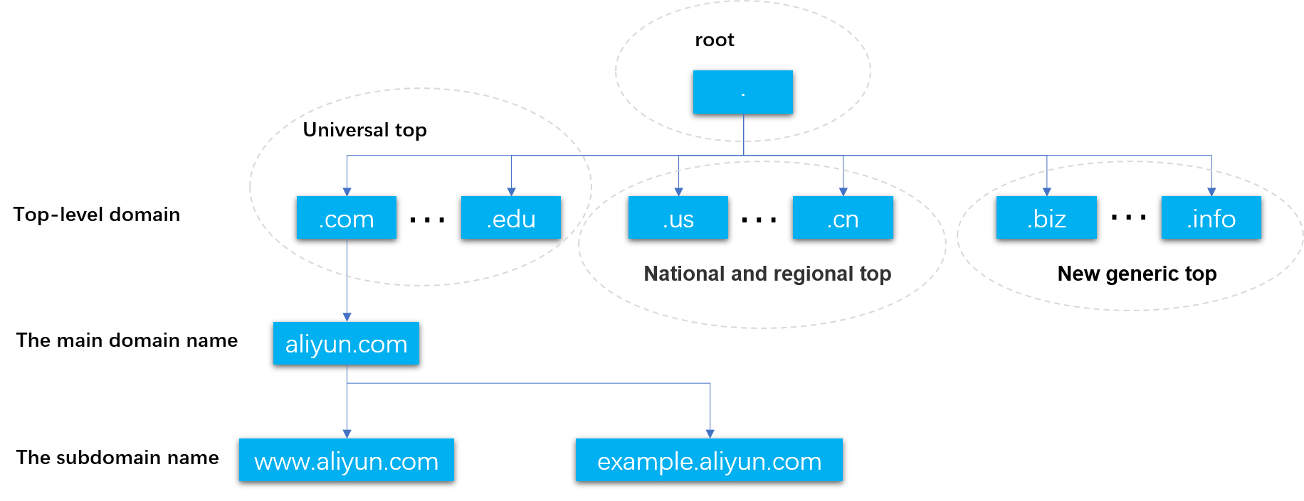 Domain hierarchy