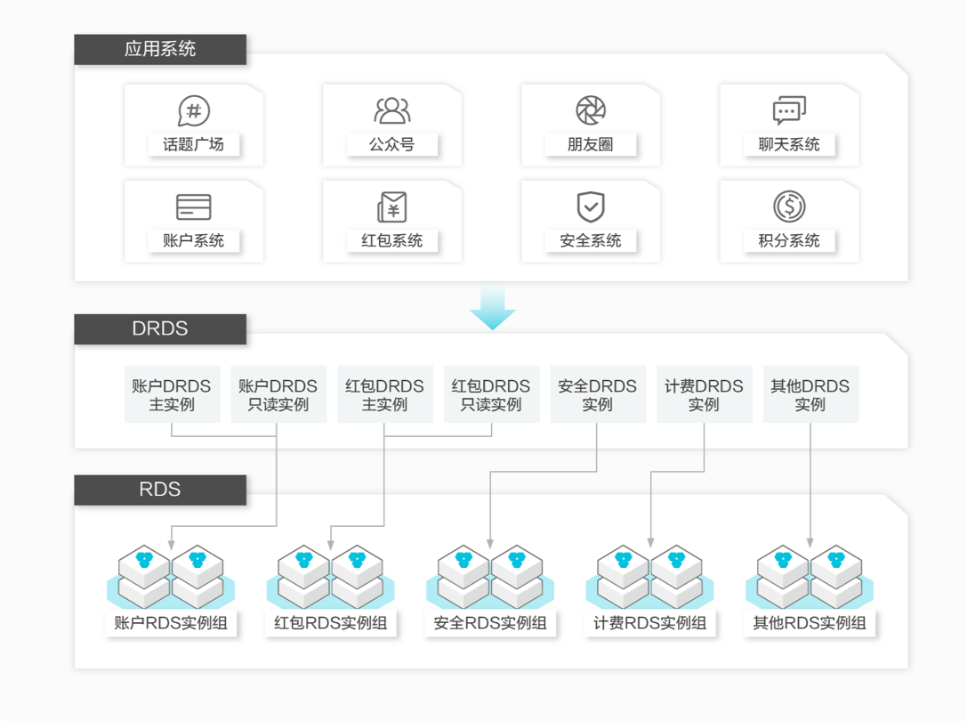 子弹短信_社交&amp;IM_客户案例_分布式关系型数据库 DRDS 阿里云技术文档 第2张