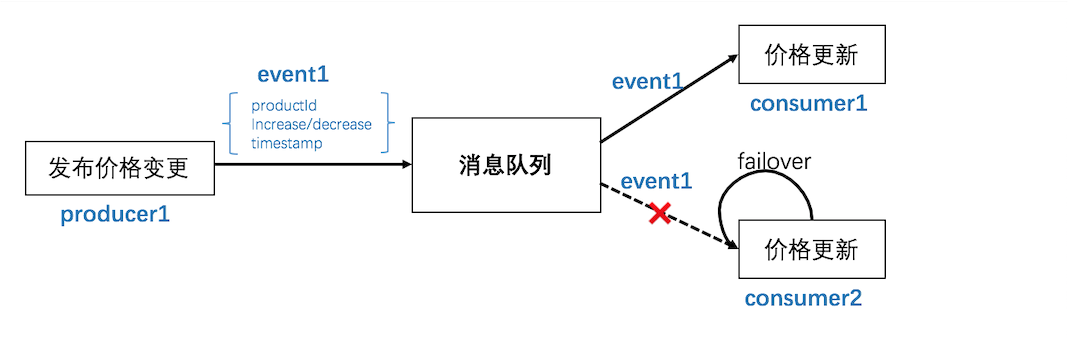 商品价格变更场景