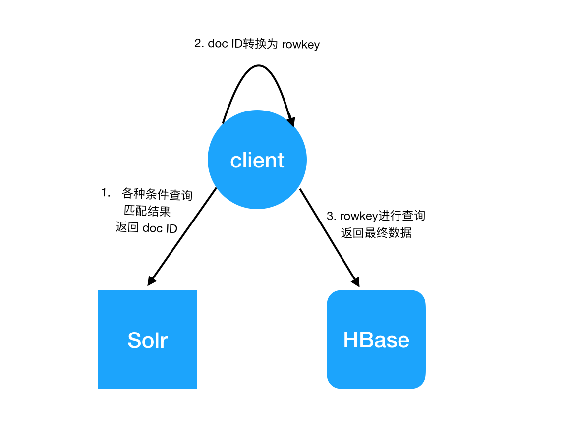 索引访问流程 索引查询示例_HBase Solr 全文引擎_云数据库 HBase 版 阿里云技术文档