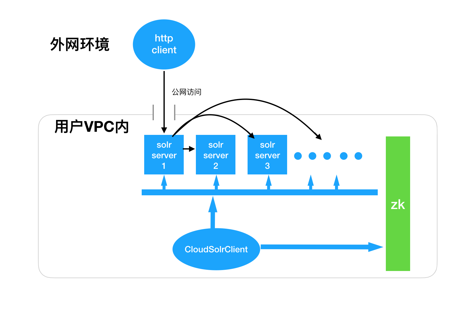 Solr公网访问_HBase Solr 全文引擎_云数据库 HBase 版 阿里云技术文档 第1张