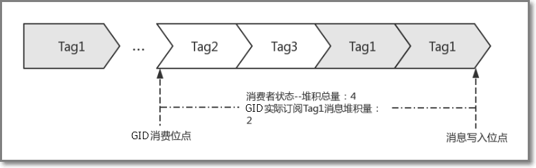 tag-accumulation