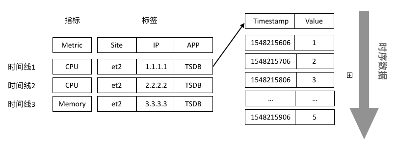 如何设计时间线结构提升查询效率_最佳实践_时序数据库 TSDB_时序时空数据库TSDB