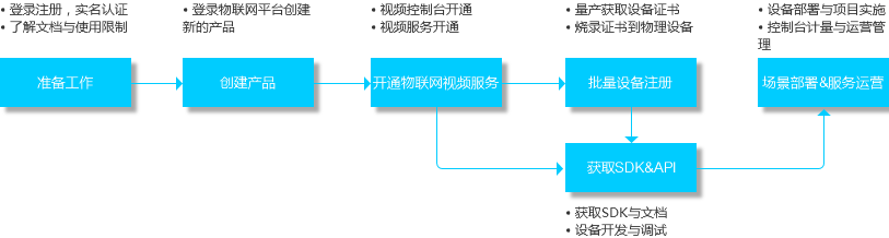 接入流程