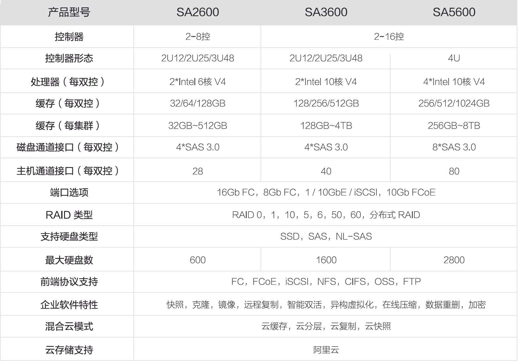 混合云存储阵列Apsara SA系列_产品简介_混合云存储阵列 阿里云技术文档 第2张