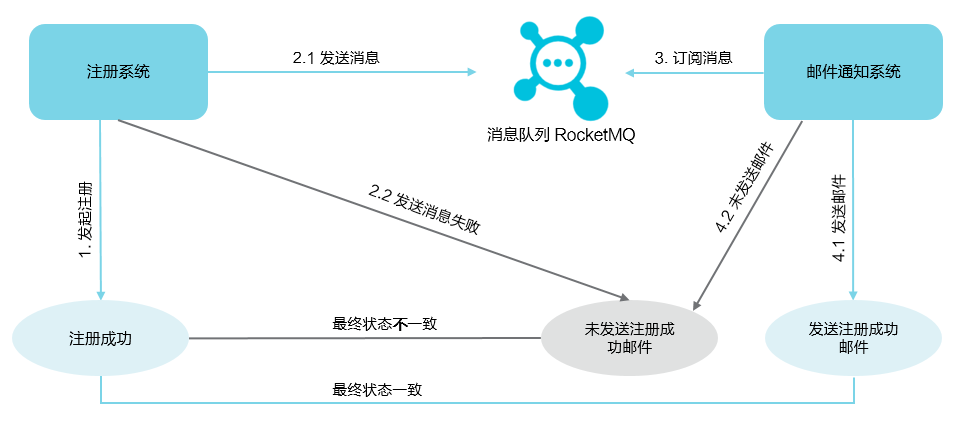 分布式事务-普通