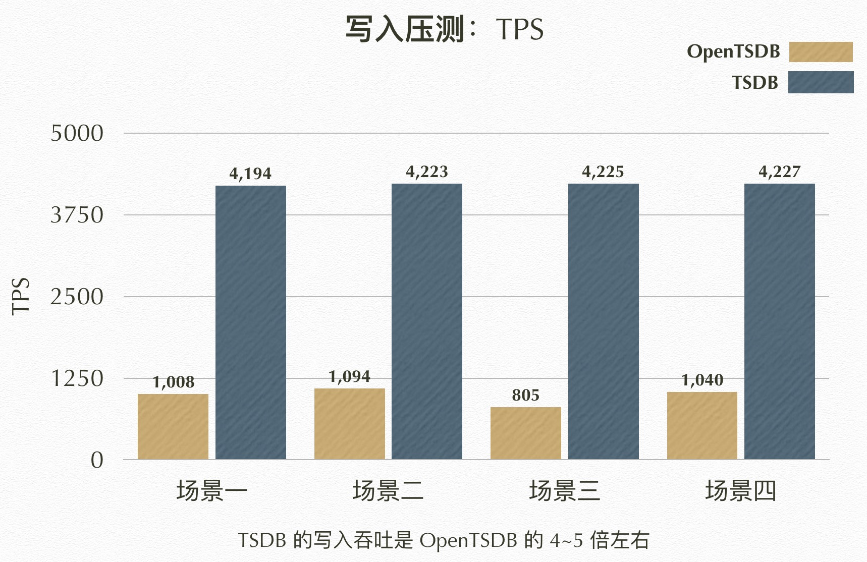 相比OpenTSDB优势_产品简介_时序数据库 TSDB_时序时空数据库TSDB