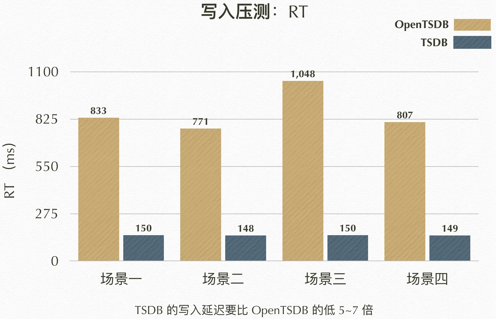 相比OpenTSDB优势_产品简介_时序数据库 TSDB_时序时空数据库TSDB 阿里云技术文档 第2张