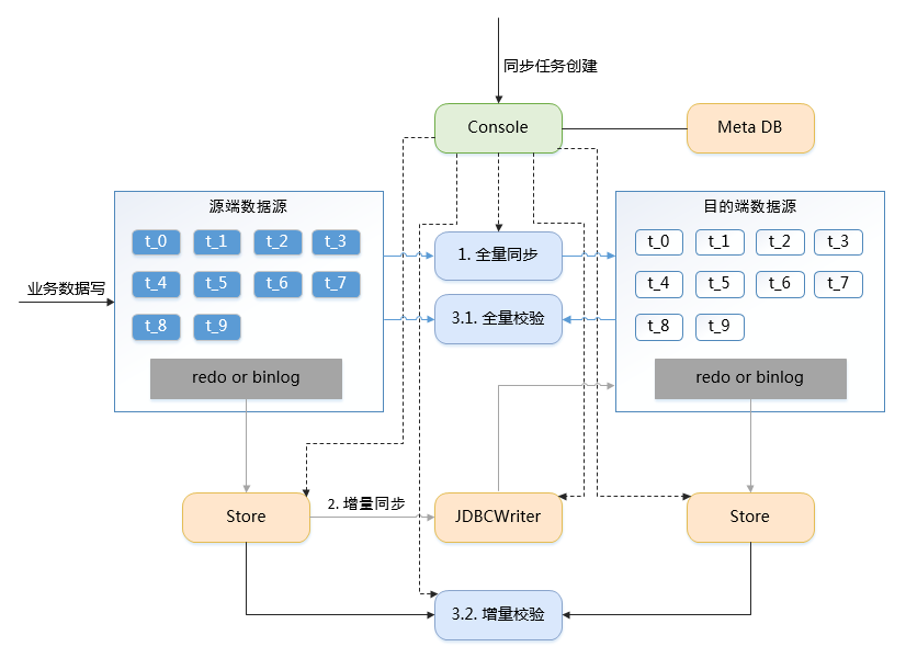 逻辑架