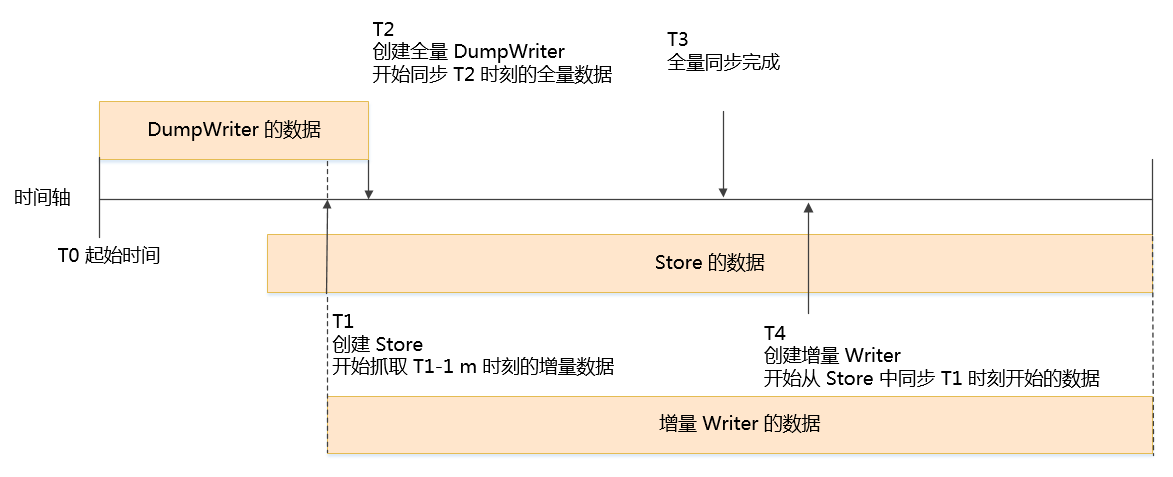 任务流程