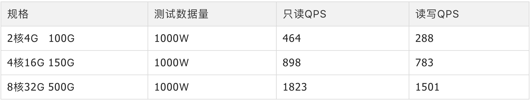 测试结果_性能白皮书_时空数据库_时序时空数据库TSDB 阿里云技术文档 第3张