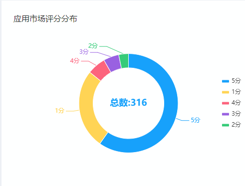 应用市场评分分布