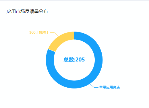 应用市场反馈量分布