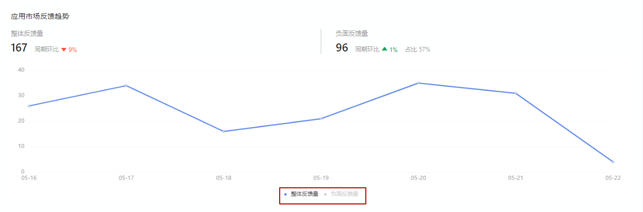 应用市场反馈趋势—隐藏曲线
