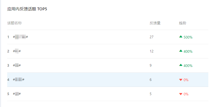 应用内反馈话题