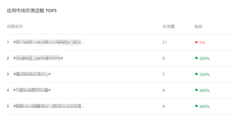 应用市场反馈话题