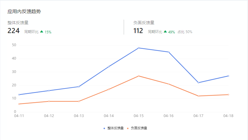 应用内反馈趋势