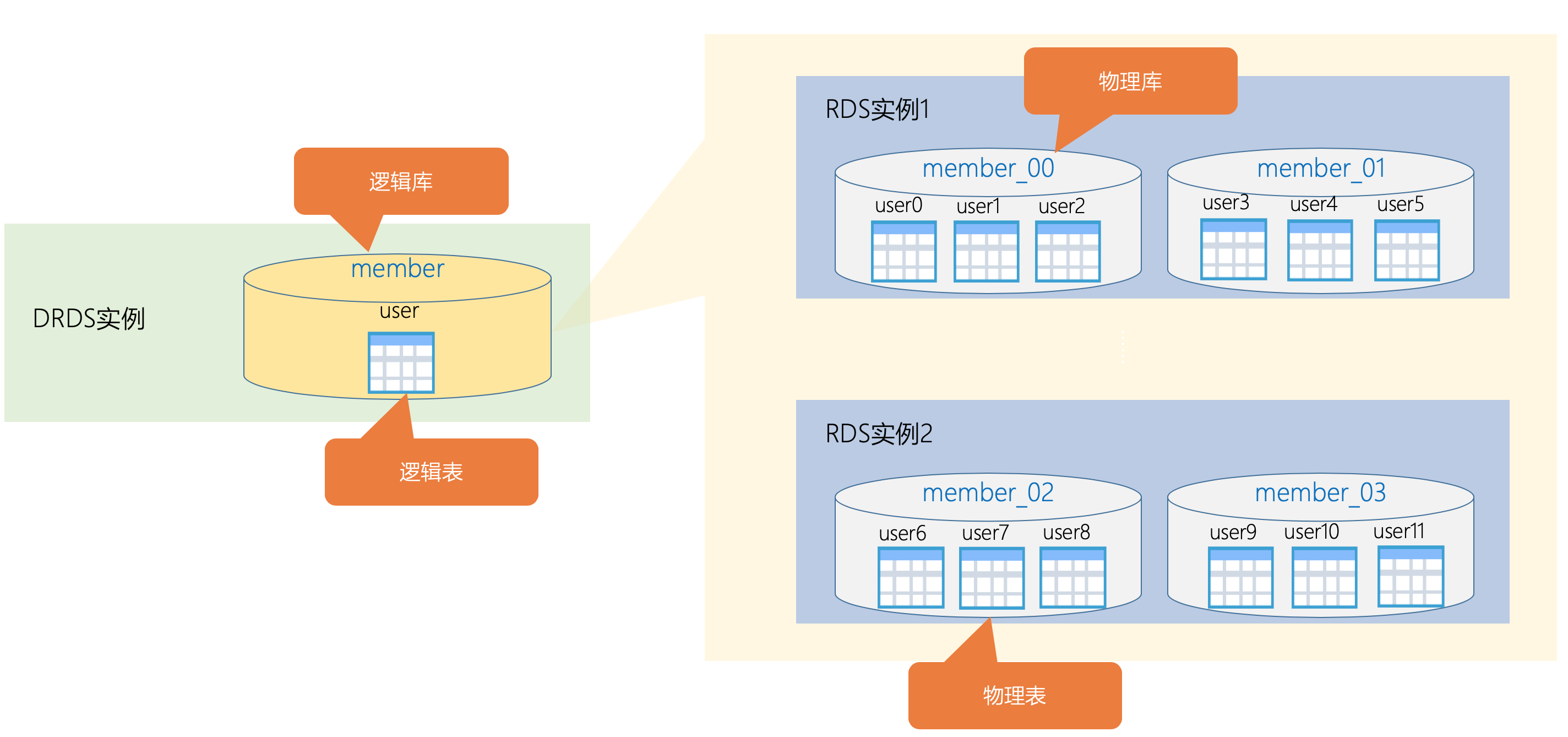 DRDS 扩展性原理_基本原理_分布式关系型数据库 DRDS 阿里云技术文档 第2张