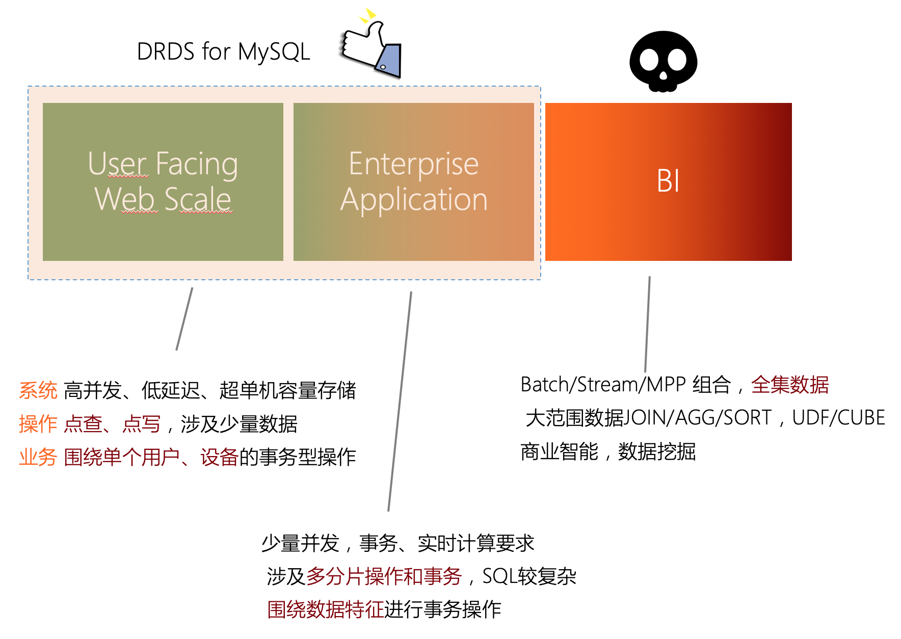 适用场景_产品简介_分布式关系型数据库 DRDS