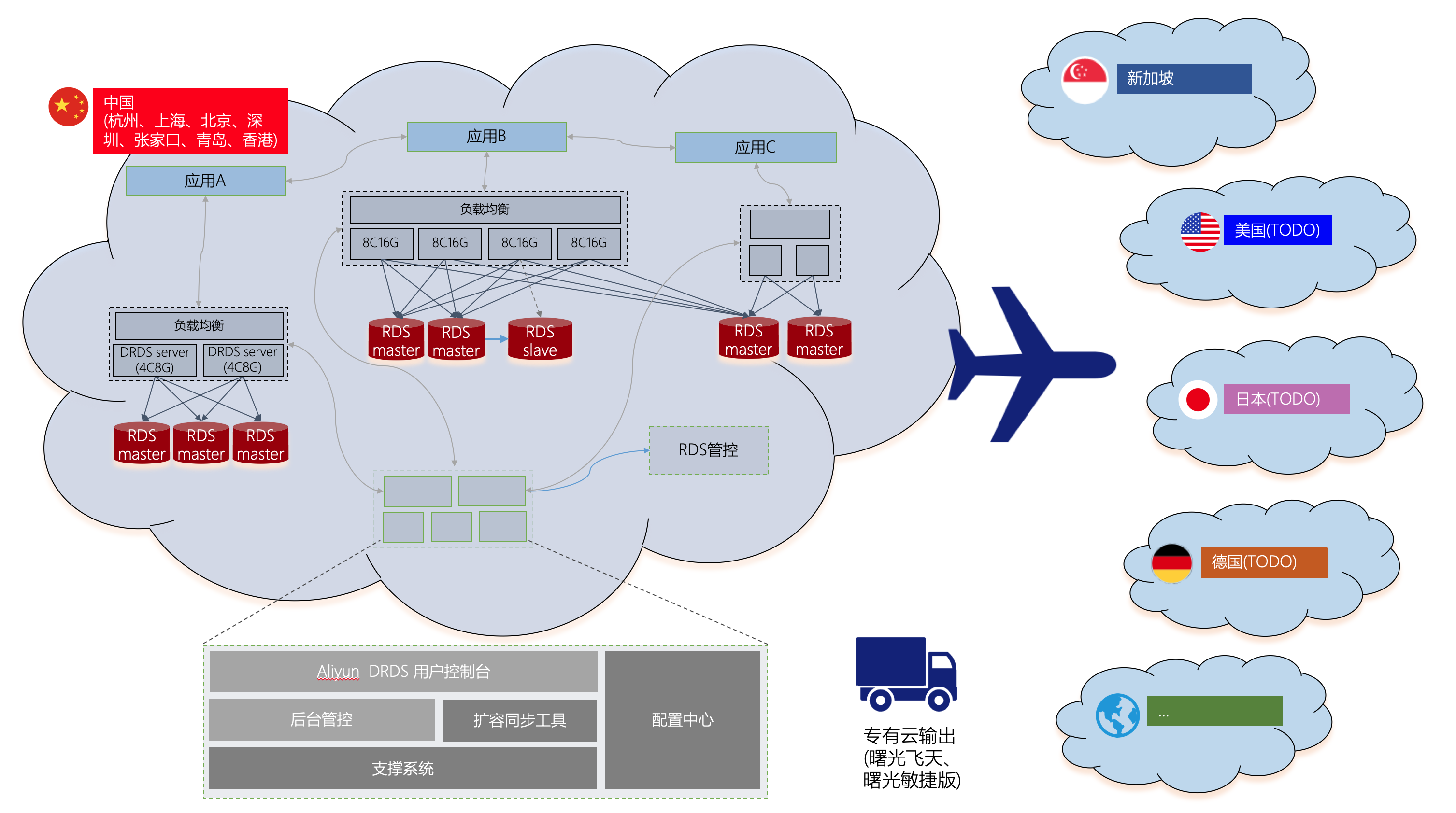 产品架构_产品简介_分布式关系型数据库 DRDS 阿里云技术文档 第3张