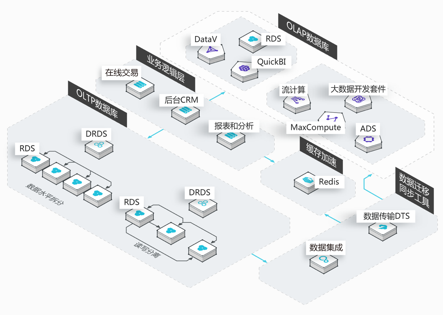 产品架构_产品简介_分布式关系型数据库 DRDS