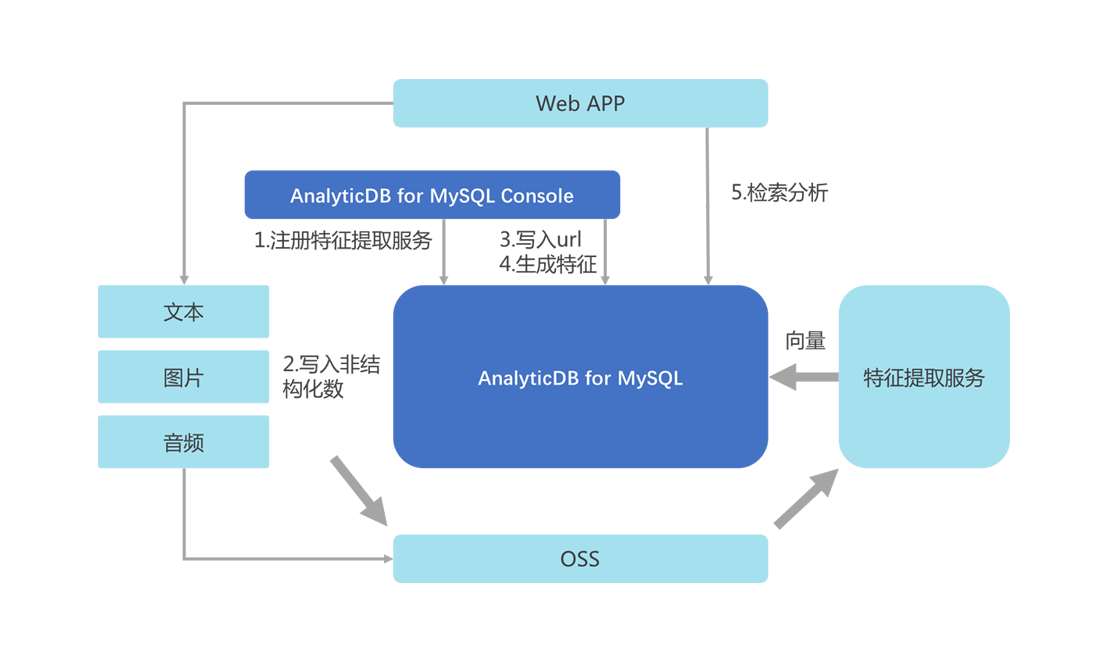 功能优势_向量分析_分析型数据库MySQL版2.0_分析型数据库MySQL版