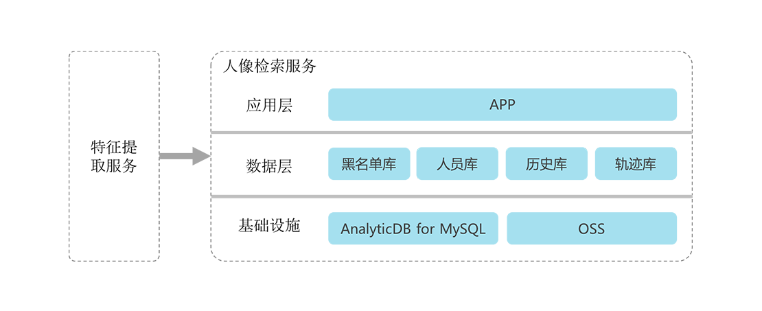 人脸检索_使用案例_向量分析_分析型数据库MySQL版2.0_分析型数据库MySQL版