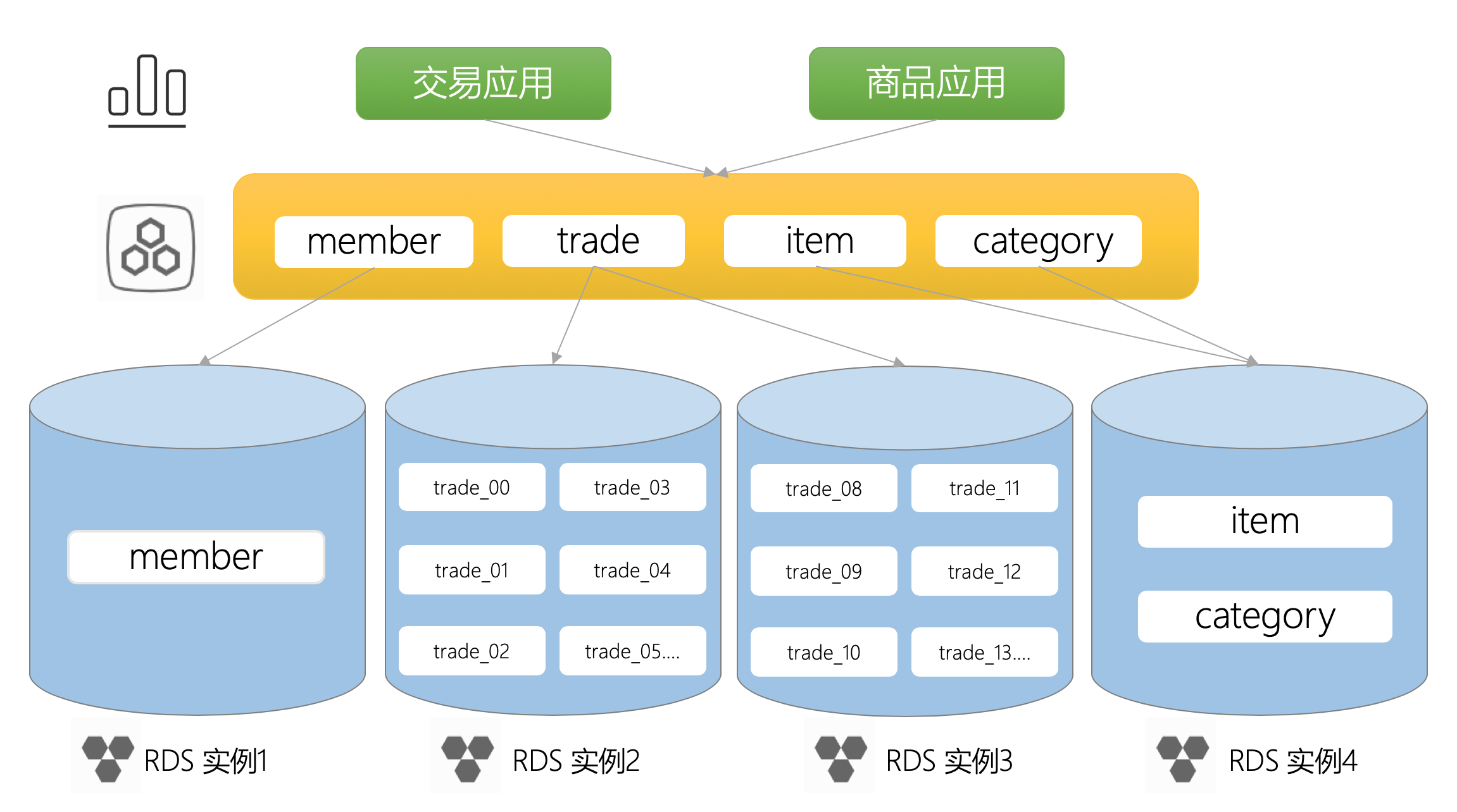 DRDS 扩展性原理_基本原理_分布式关系型数据库 DRDS 阿里云技术文档 第3张