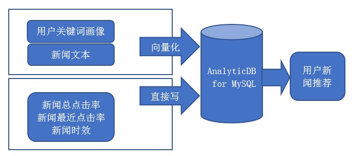 基于向量分析的个性化推荐系统 使用案例 向量分析 分析型数据库mysql版2 0 云原生数仓analyticdb Mysql 阿里云