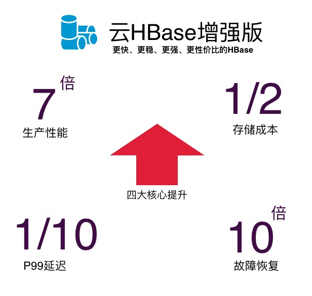 基本介绍_产品简介_HBase 增强版_云数据库 HBase 版