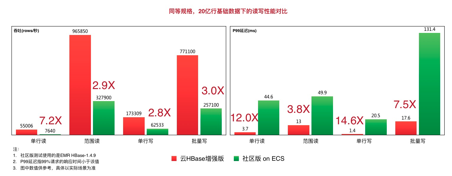 产品优势_产品简介_HBase 增强版_云数据库 HBase 版 阿里云技术文档 第1张