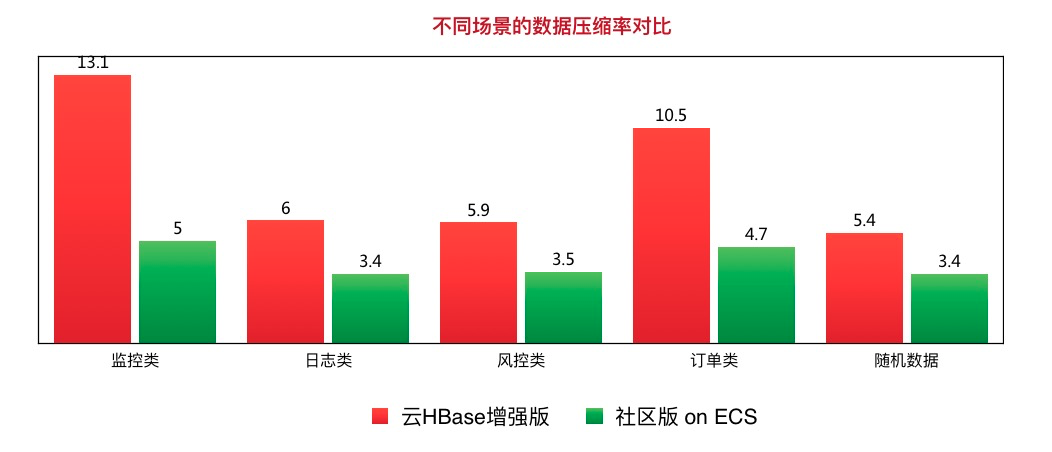 产品优势_产品简介_HBase 增强版_云数据库 HBase 版 阿里云技术文档 第2张