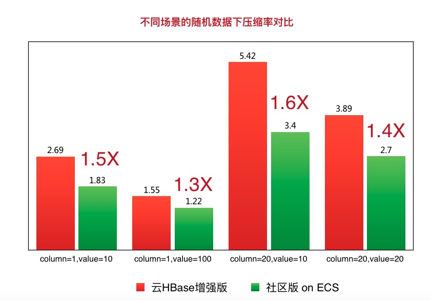 测试结果_性能白皮书_HBase 增强版_云数据库 HBase 版 阿里云技术文档 第2张