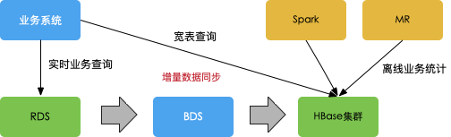 RDS实时数据同步HBase、Phoenix_HBase数据导入导出_云数据库 HBase 版 阿里云技术文档 第1张