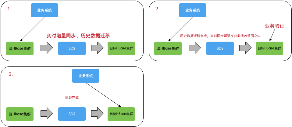 BDS服务介绍_HBase数据导入导出_云数据库 HBase 版 阿里云技术文档 第2张