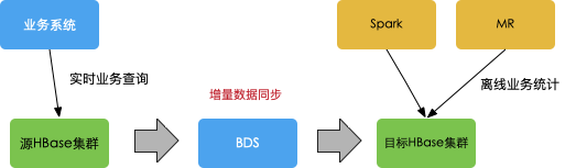 BDS服务介绍_HBase数据导入导出_云数据库 HBase 版 阿里云技术文档 第3张