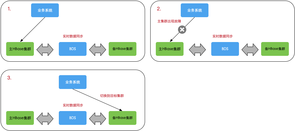 BDS服务介绍_HBase数据导入导出_云数据库 HBase 版 阿里云技术文档 第4张