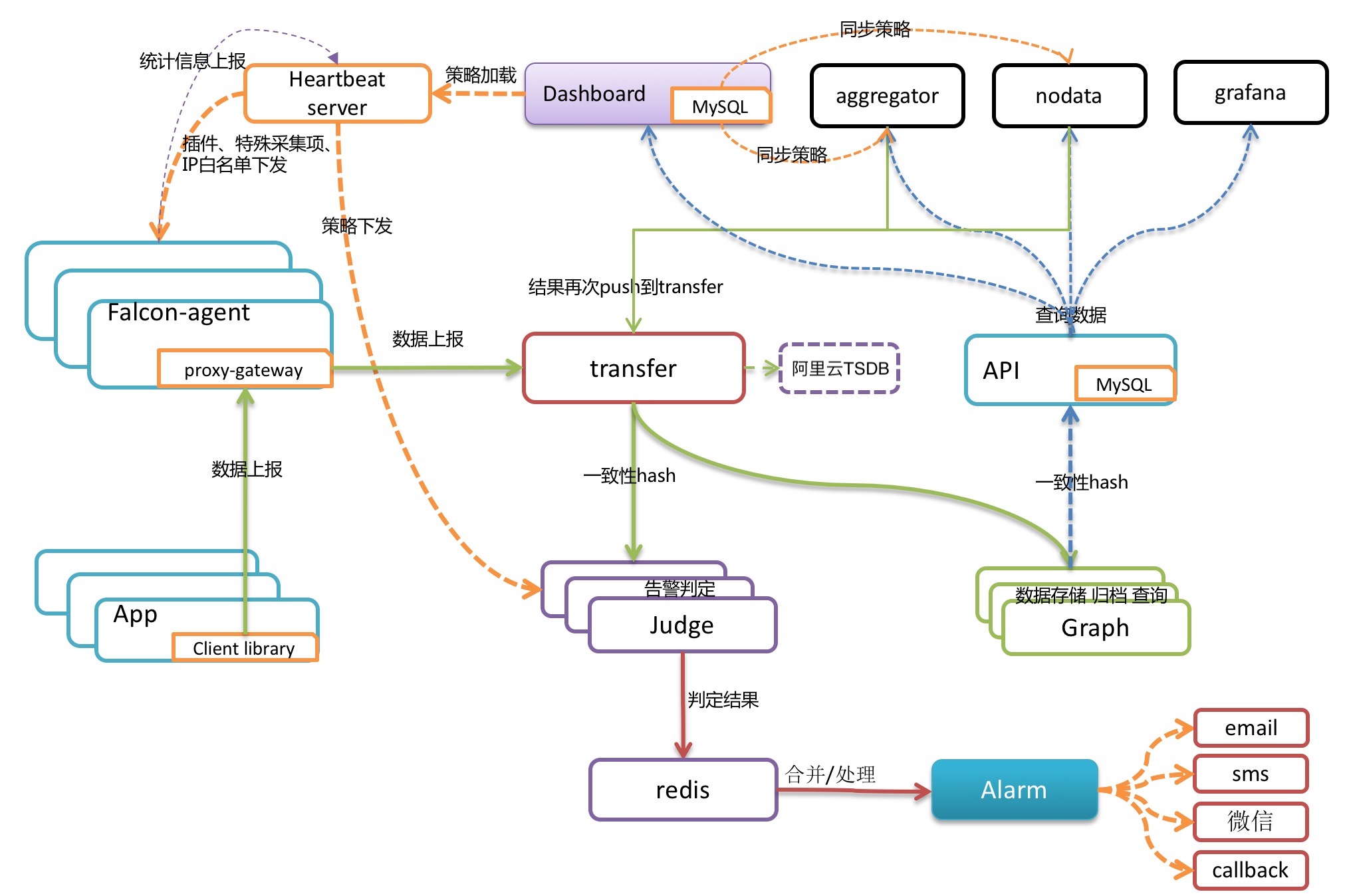 OpenFalcon如何对接TSDB_最佳实践_时序数据库 TSDB_时序时空数据库TSDB 阿里云技术文档 第1张