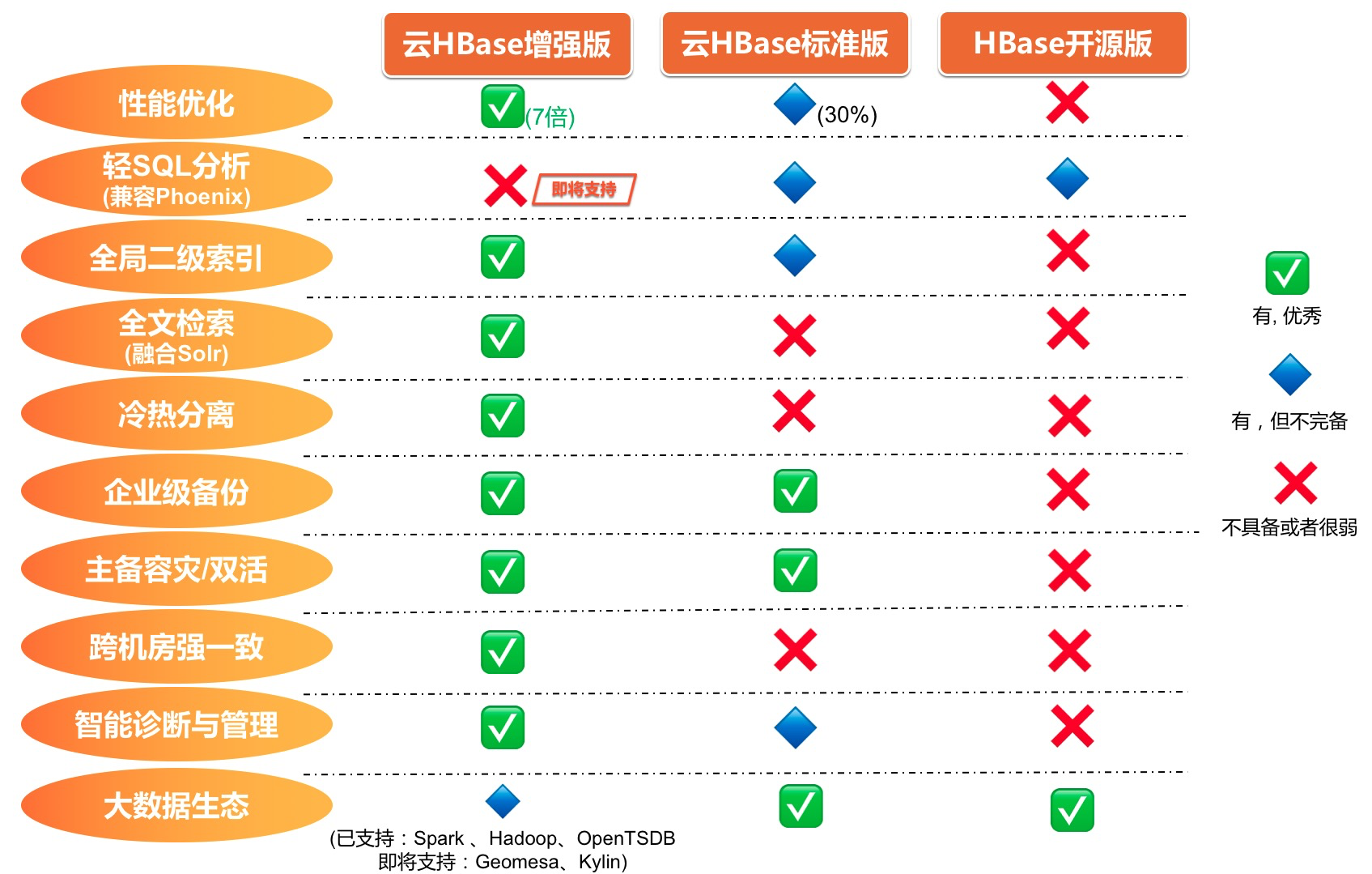 对比图 HBase版本选择_快速入门_云数据库 HBase 版 阿里云技术文档