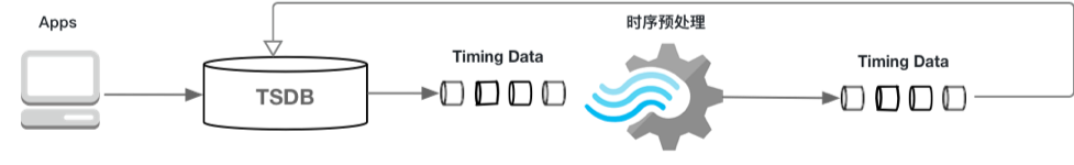 预处理概念_时序预处理_时序数据库 TSDB_时序时空数据库TSDB