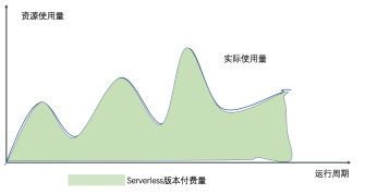 产品优势_产品简介_HBase Serverless版_云数据库 HBase 版 阿里云技术文档 第1张