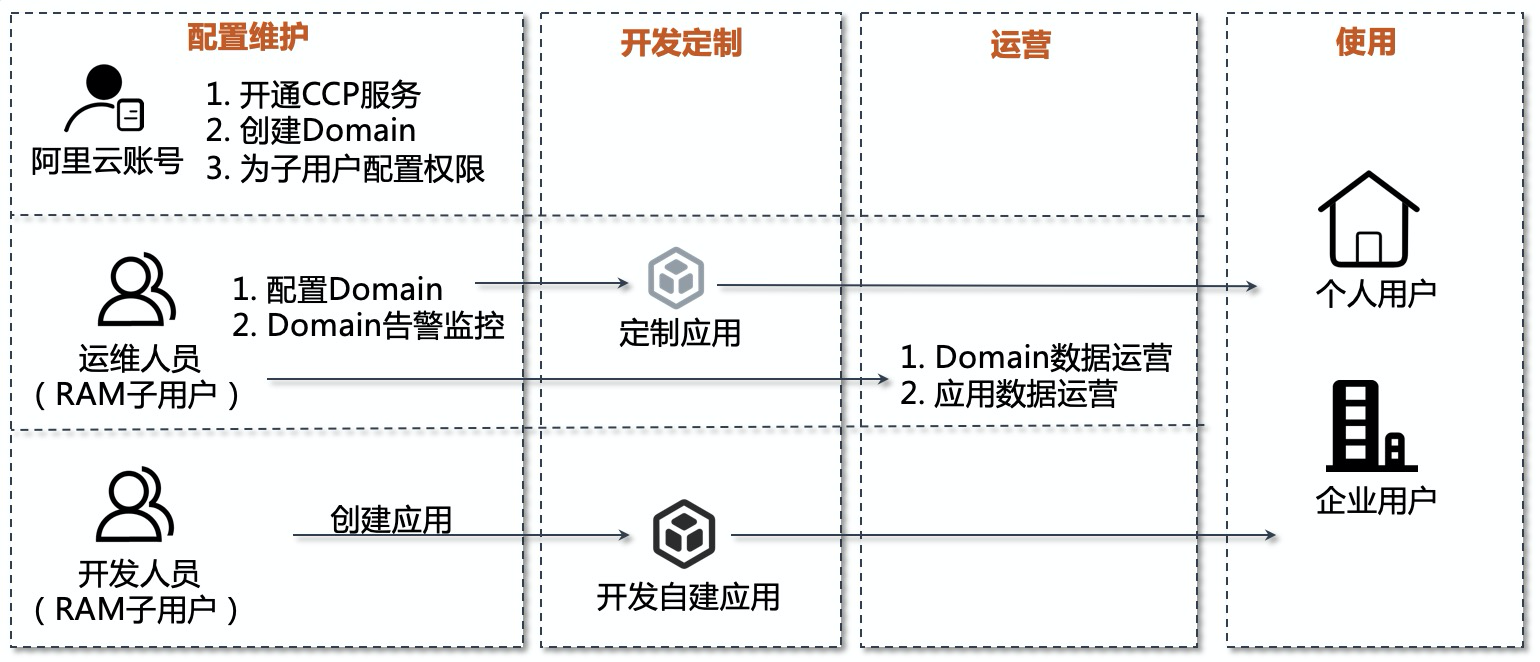 使用流程_快速入门_内容协作平台 阿里云技术文档 第1张