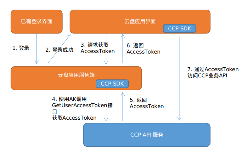 搭建一个已有用户体系的云盘系统_典型使用场景_用户指南_内容协作平台 阿里云技术文档 第7张