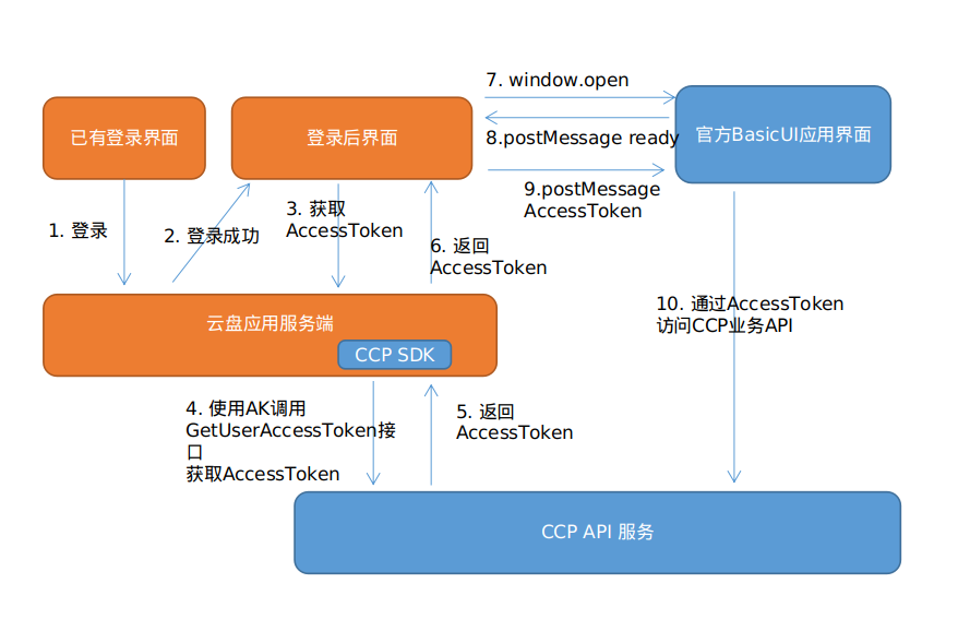 搭建一个已有用户体系的云盘系统_典型使用场景_用户指南_内容协作平台 阿里云技术文档 第10张