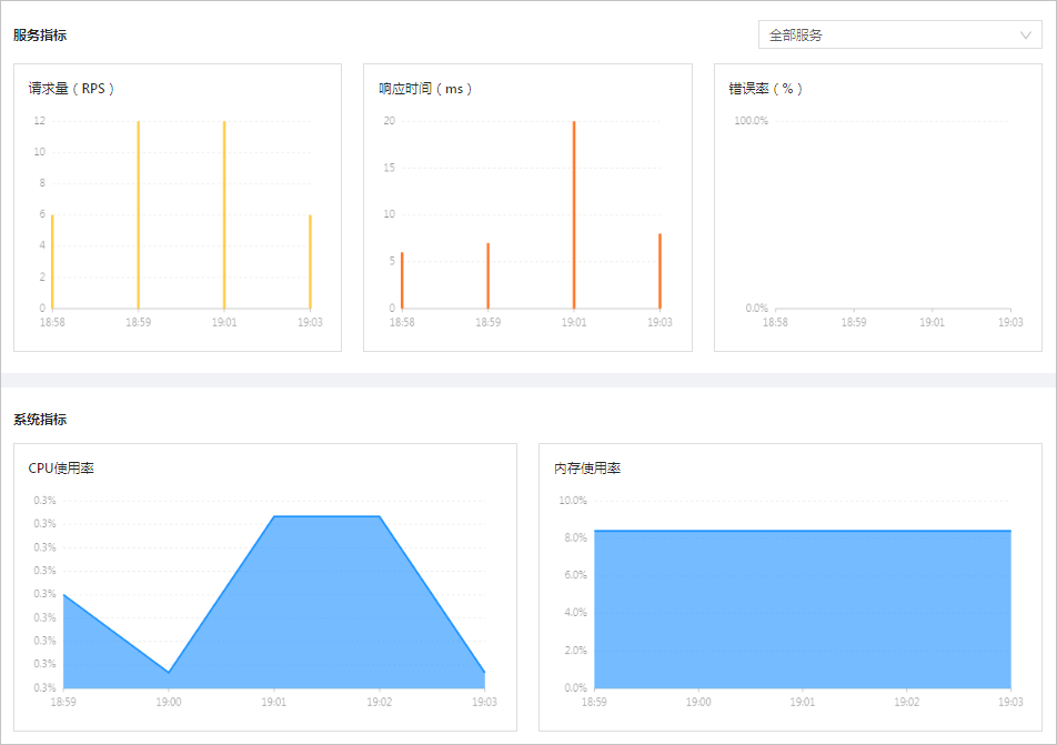 监控信息