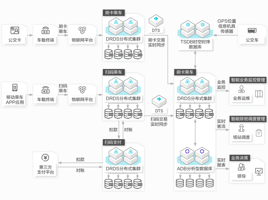 启迪公交_交通出行_客户案例_分布式关系型数据库 DRDS 阿里云技术文档 第2张