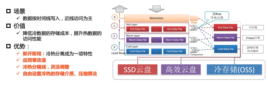 冷热分离_快速入门_HBase 增强版_云数据库 HBase 版