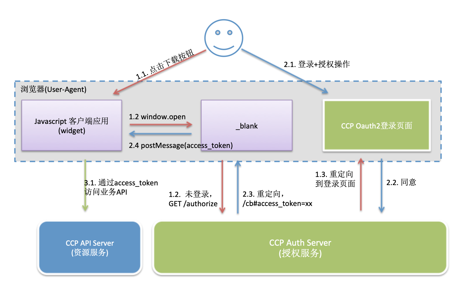 web浏览器应用的OAuth2.0接入流程_应用接入详解_用户指南_内容协作平台 阿里云技术文档 第2张